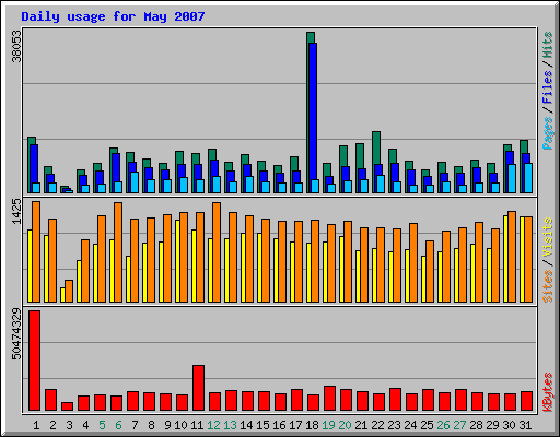 Daily usage for May 2007