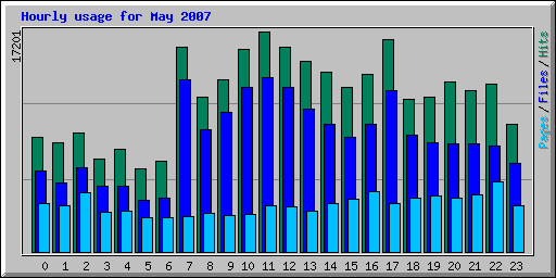 Hourly usage for May 2007